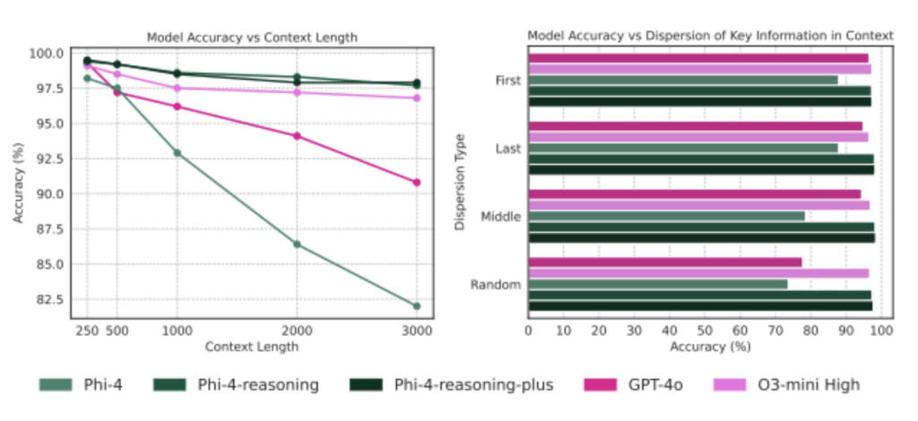 chart showing phi 4 reasoning vs other small language models